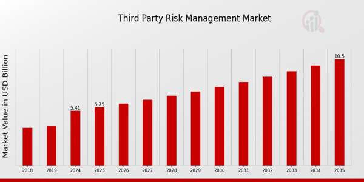 Third Party Risk Management Market Size, Share | Growth Trends - 2035