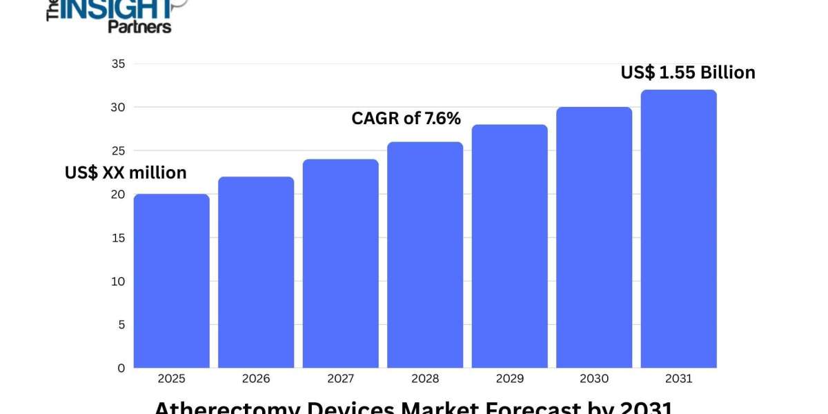 Atherectomy Devices Market Poised for Strong Growth Driven by Minimally Invasive Cardiac Procedures