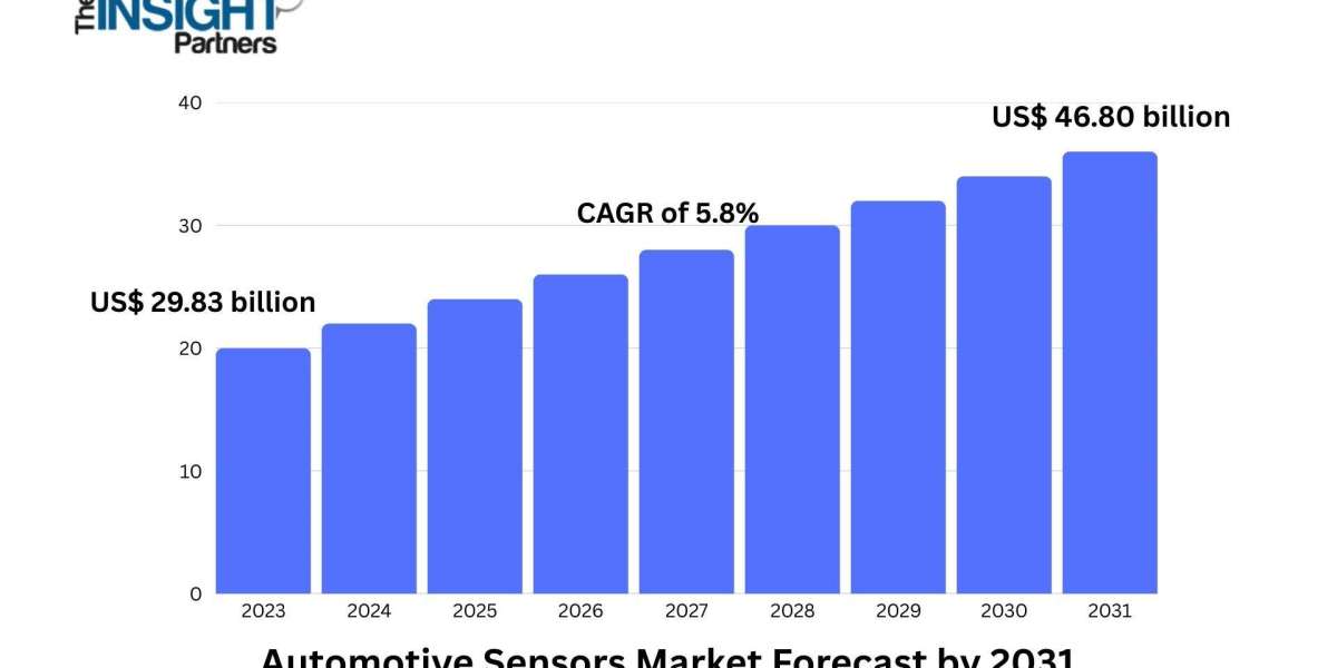 Automotive Sensors Market Projected to Grow at 5.8% CAGR Through 2031, Driven by ADAS Adoption